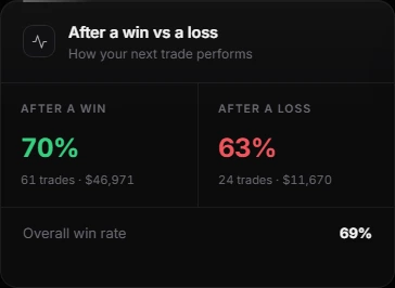 Win rate after a win versus after a loss