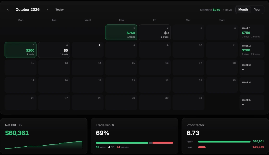 Vionex dashboard with the trading calendar, net P and L, win rate and profit factor