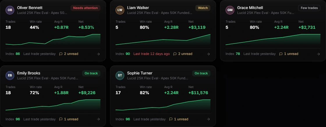 List of students with trades, win rate, average R and net result